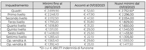 CCNL commercio: livelli e mansioni a confronto .